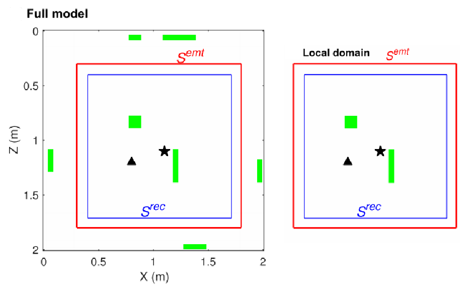 Schematic of immersive wavefield modelling: local domain with recording and emitting boundaries (MPS / FD injection)