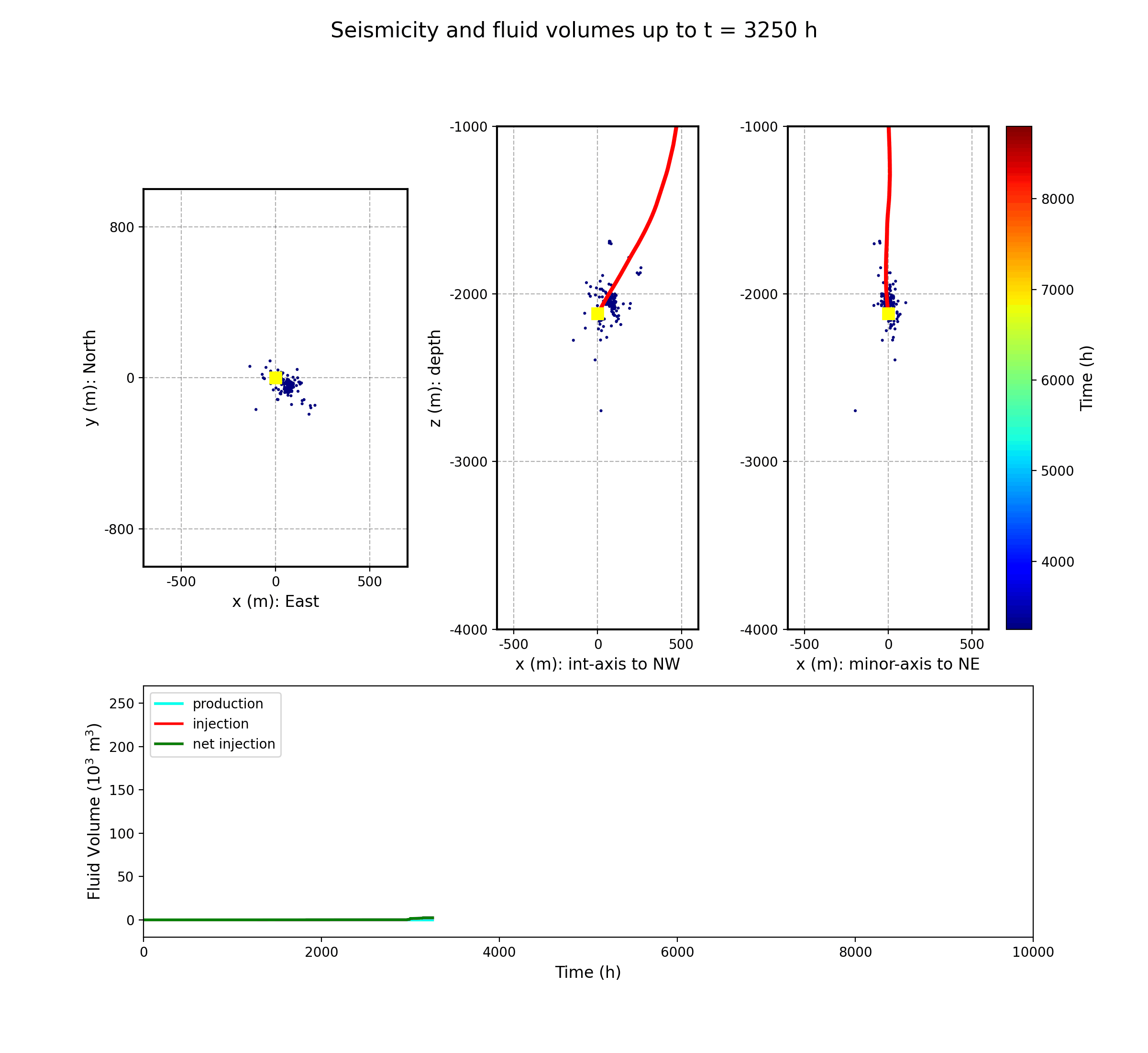 Evolution of the seismicity cloud and triggering front in three orthogonal views, alongside cumulative injection and production volumes