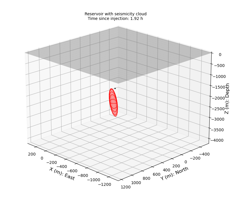 Evolution of the seismicity cloud and triggering front